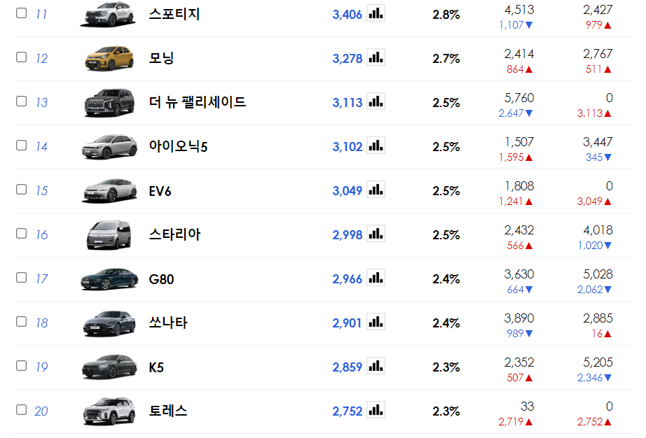 국산차 판매순위 11~20위