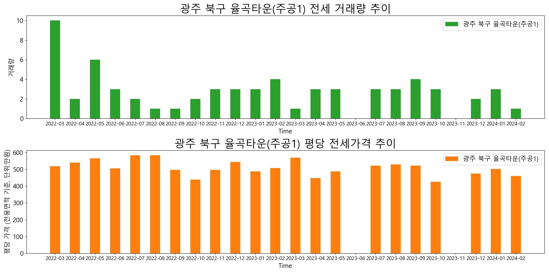 광주-북구-율곡타운(주공1)-전세-거래량-및-전세가격-변동-추이