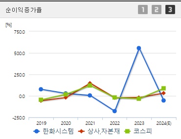 한화시스템 순이익증가율