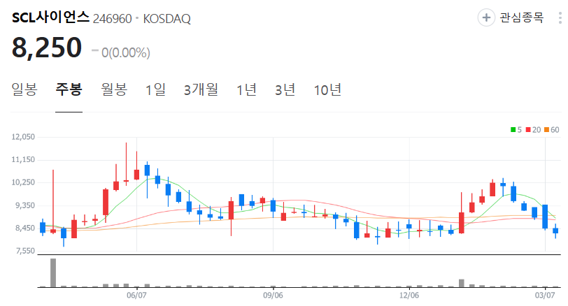 SCL사이언스-주가-주봉