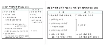 증여세 면제 한도액 변경