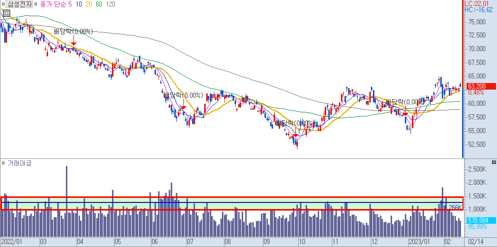 삼성전자 일봉 차트