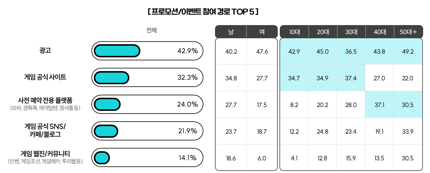 게임이용자, 게임프로모션참여경로