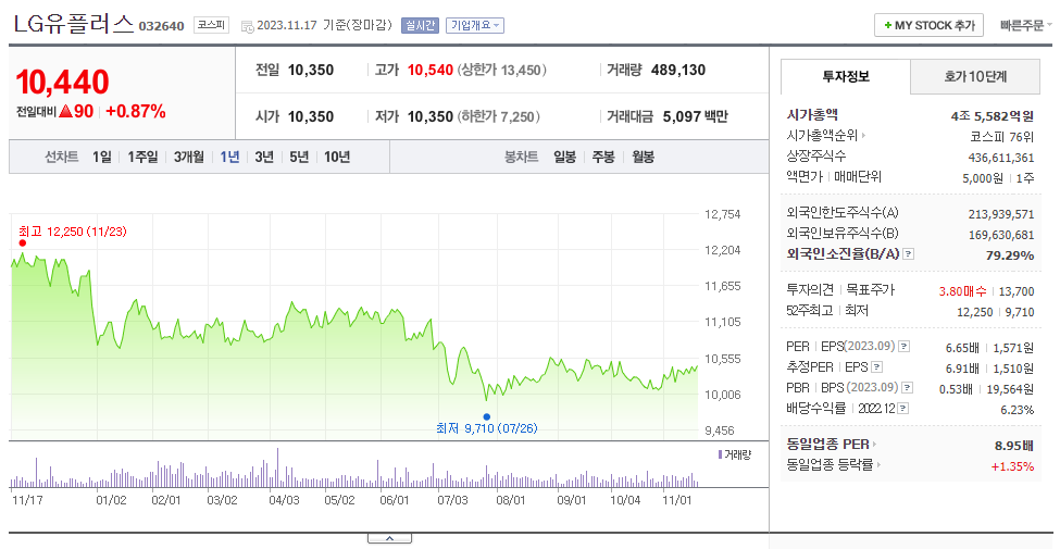 LG유플러스_주가