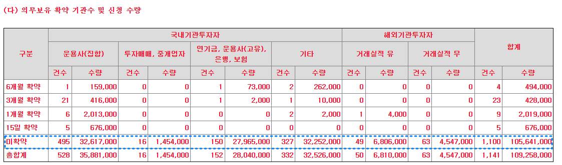 에코프로머티 의무보유기간 내역