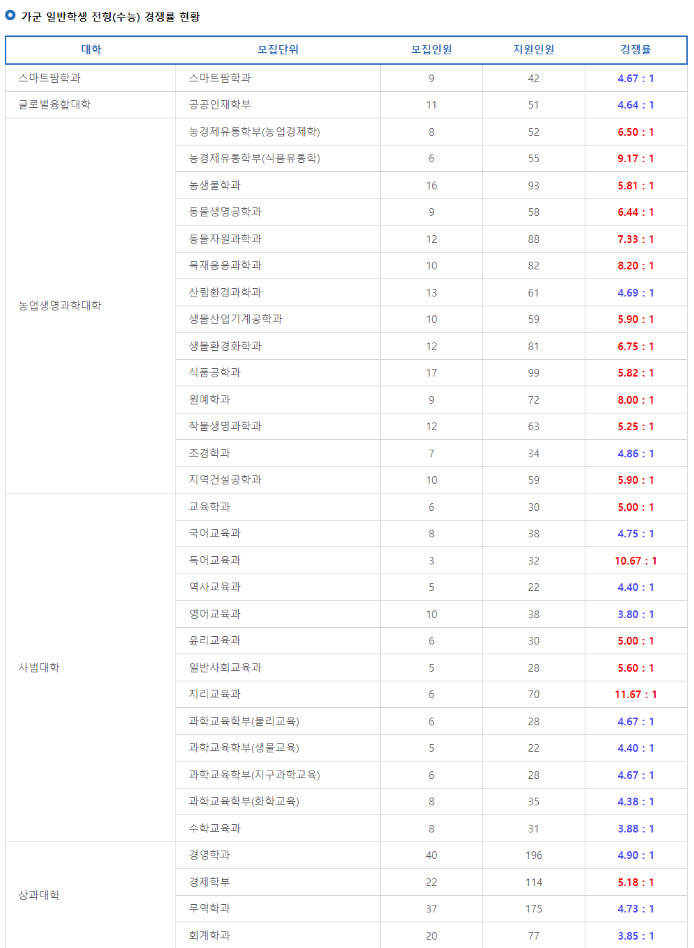 2023학년도 전북대학교 정시 가군 일반학생 전형(수능) 경쟁률 현황