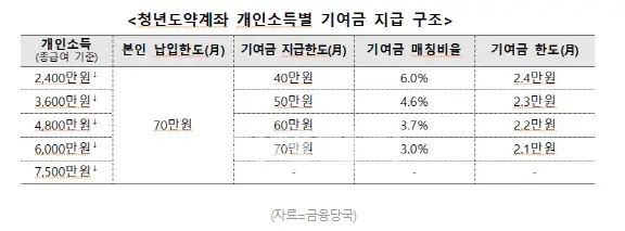 소득별 기여금 지급구조