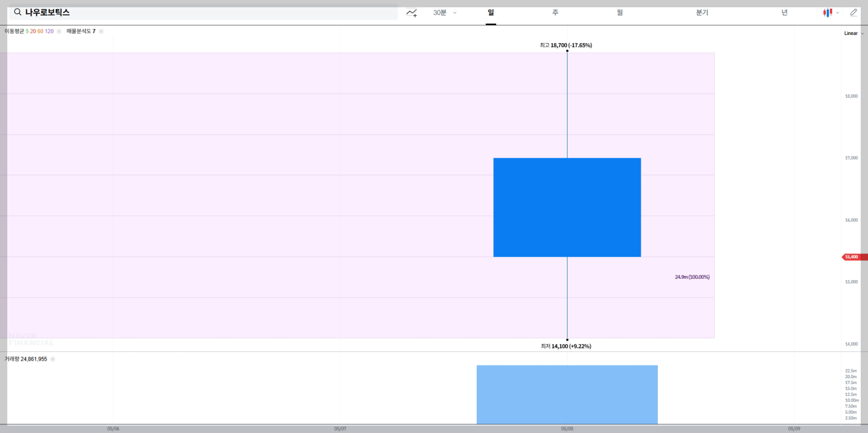alt=나우로보틱스 주가 차트 매물대 분석