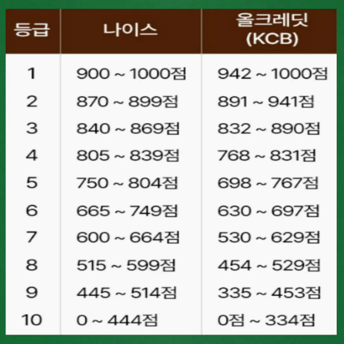 신용등급 점수와 등급 표