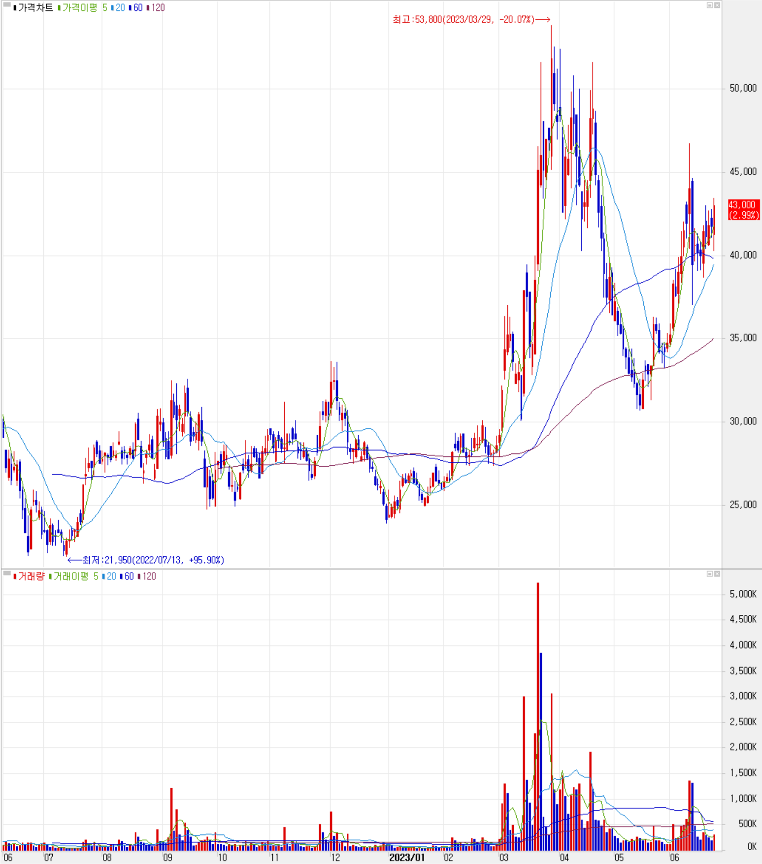 에코앤드림 - 주식 시세(일봉: 2022.06 ~ 2023.06)