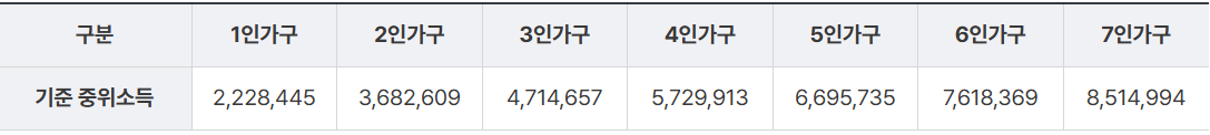 중위소득 기준