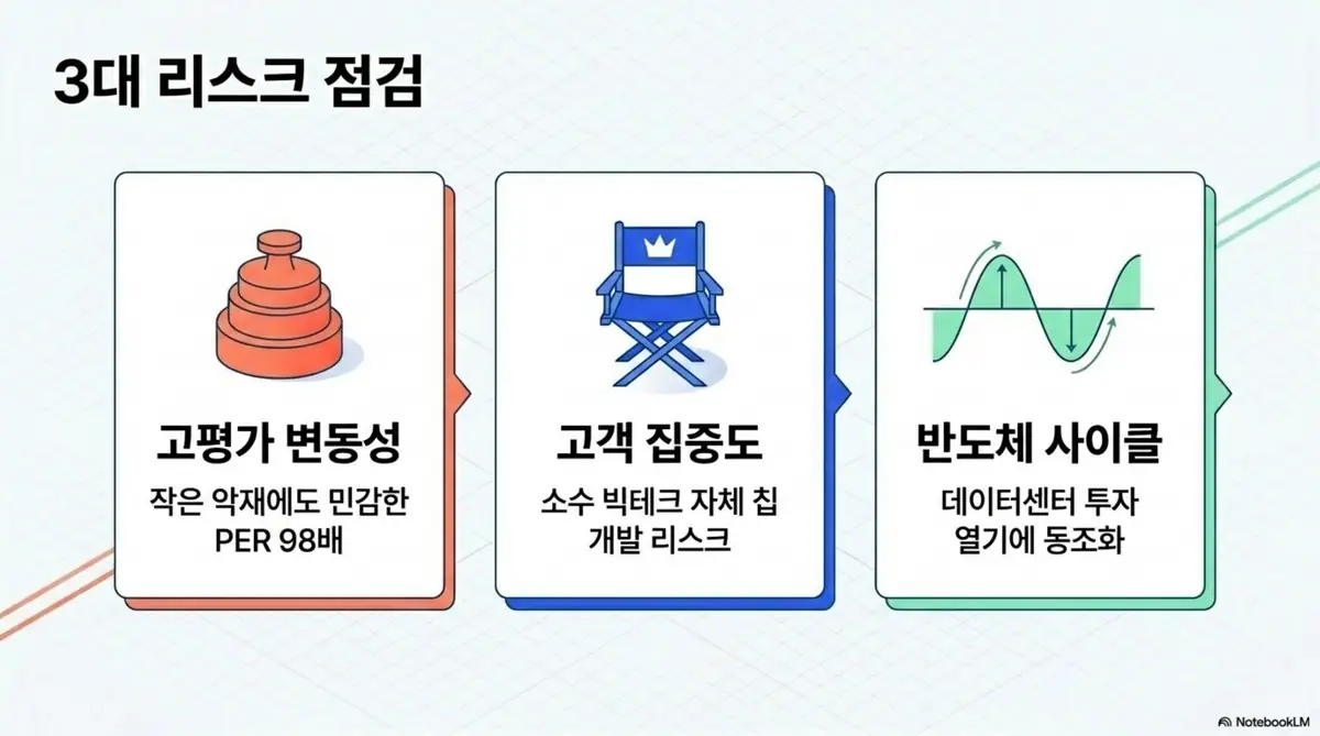 마벨 테크놀로지 투자 전 점검해야 할 3대 리스크인 고평가 변동성, 고객 집중도, 반도체 사이클을 카드 형태로 정리한 웹배너 이미지. PER 98배의 변동성과 소수 빅테크 고객 의존, 데이터센터 투자 열기 동조화라는 위험 요인을 각각 시각화함. 블로그의 마벨 테크놀로지 리스크 점검과 주가 전망 분석과 관련된 내용을 설명함.