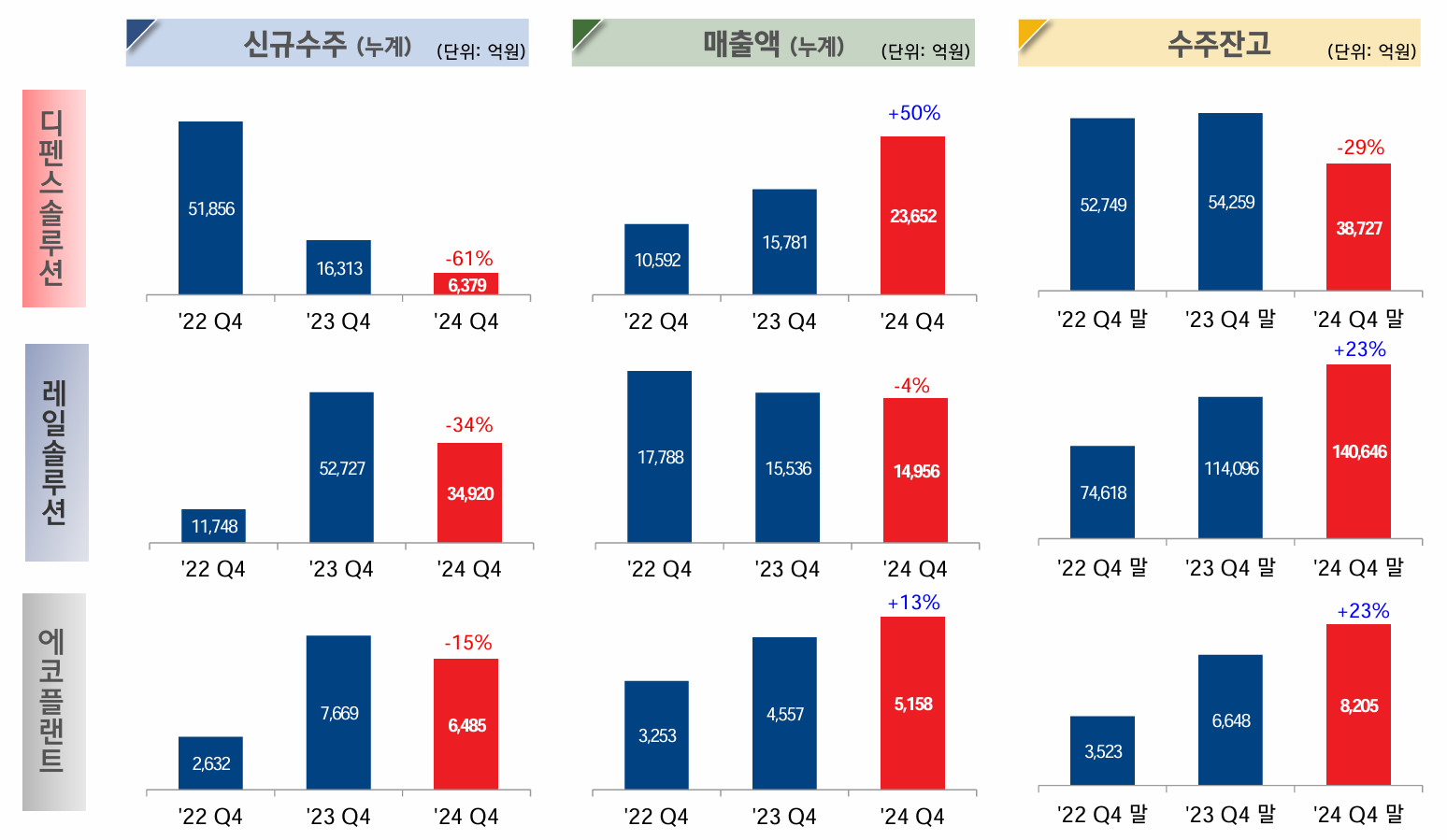 사업부문별 실적 설정 흐름 이미지