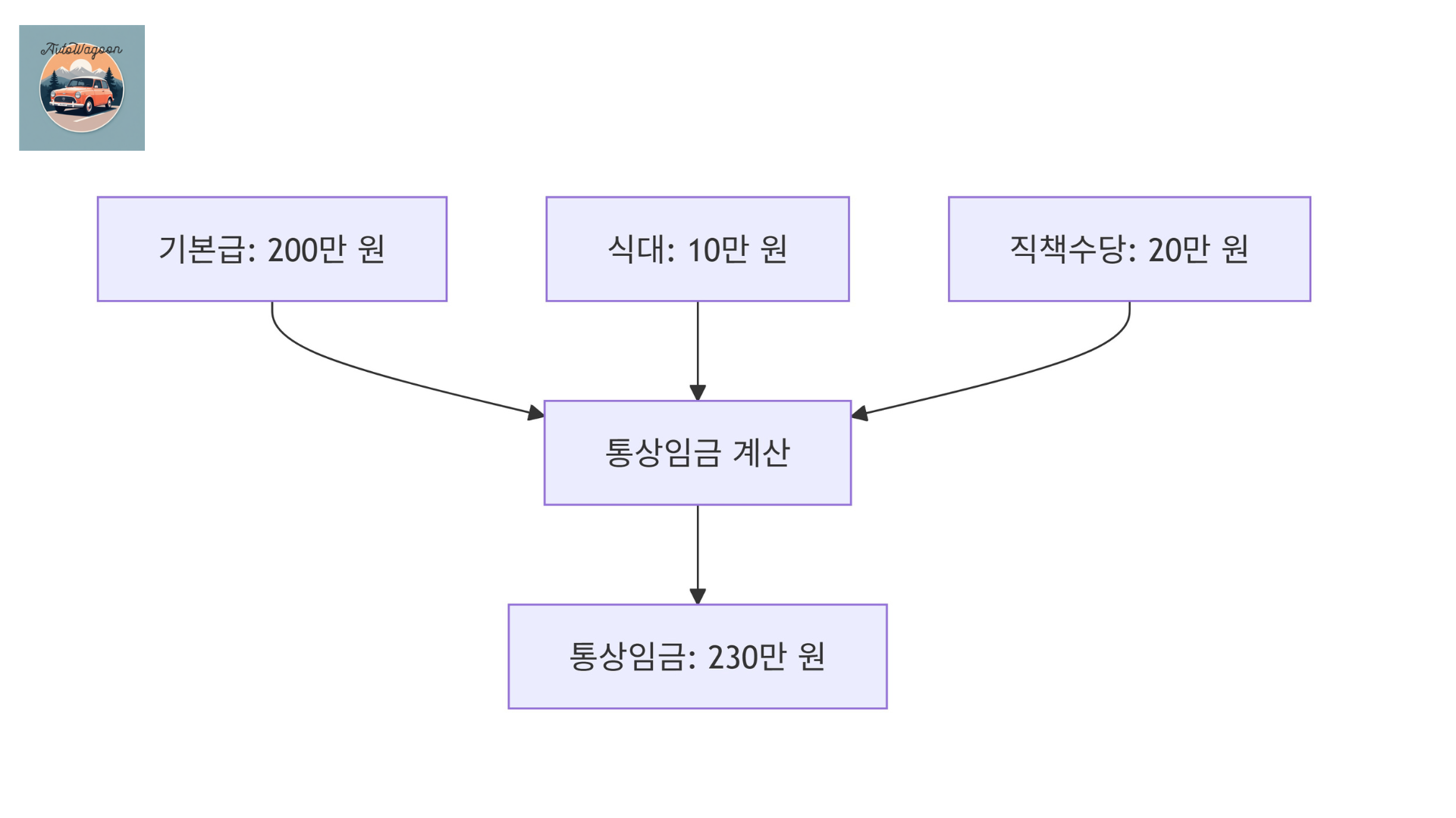 통상임금 개념 잡기