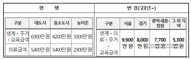 차상위계층 조건