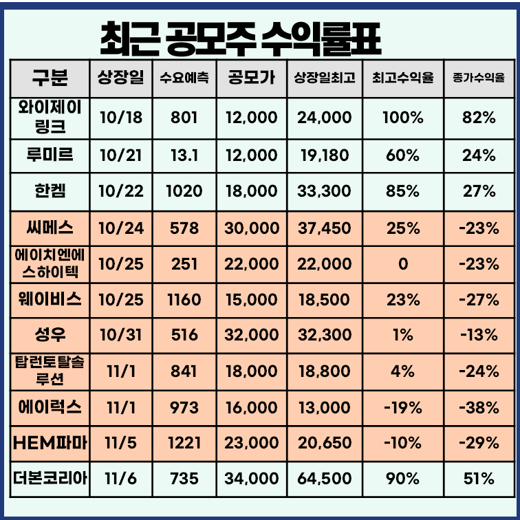 최근 공모주 수익률표