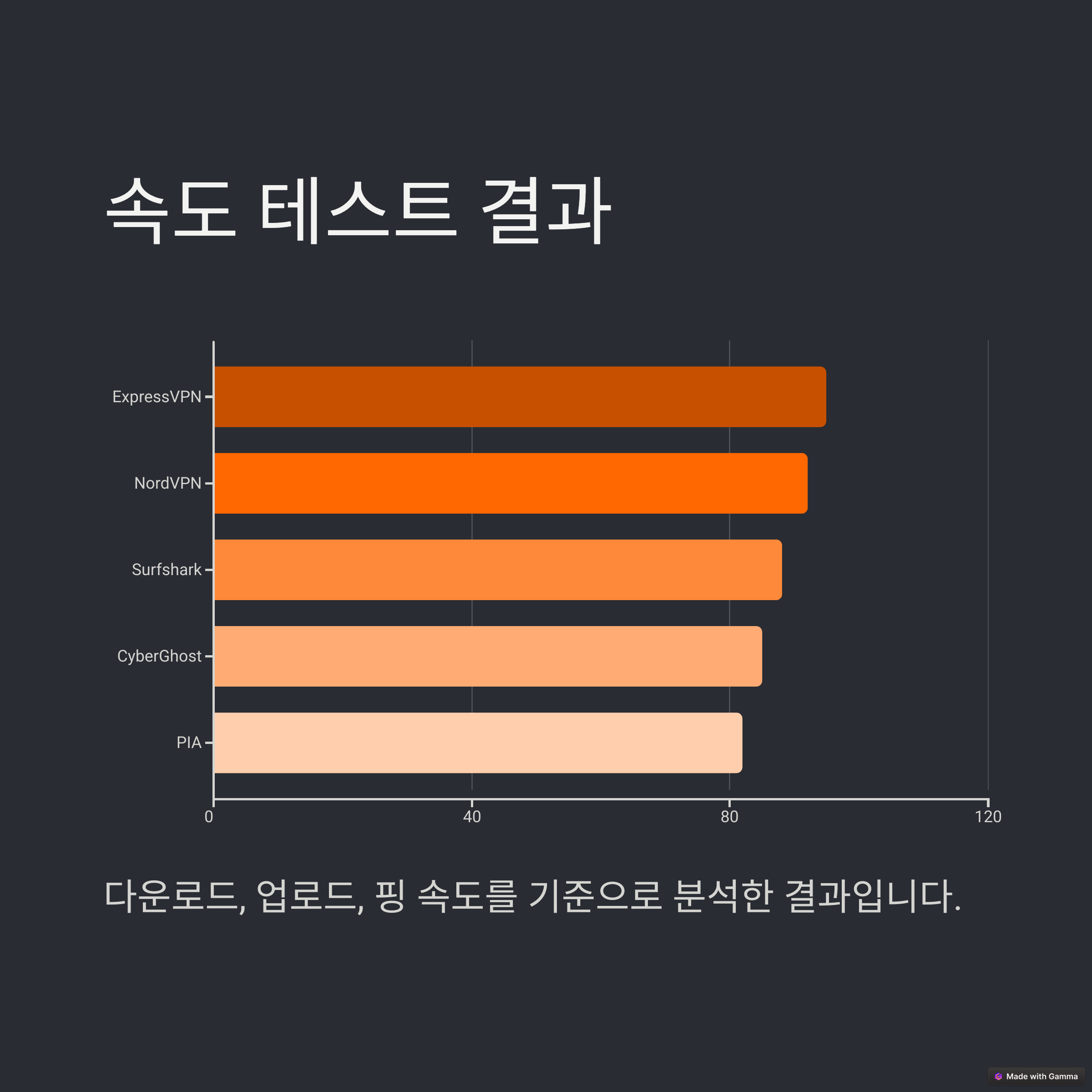 속도 빠른 VPN TOP 5, 실제 테스트 결과 공개!