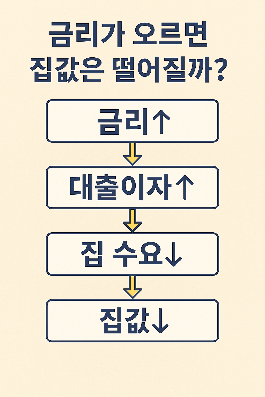 금리와 부동산의 관계