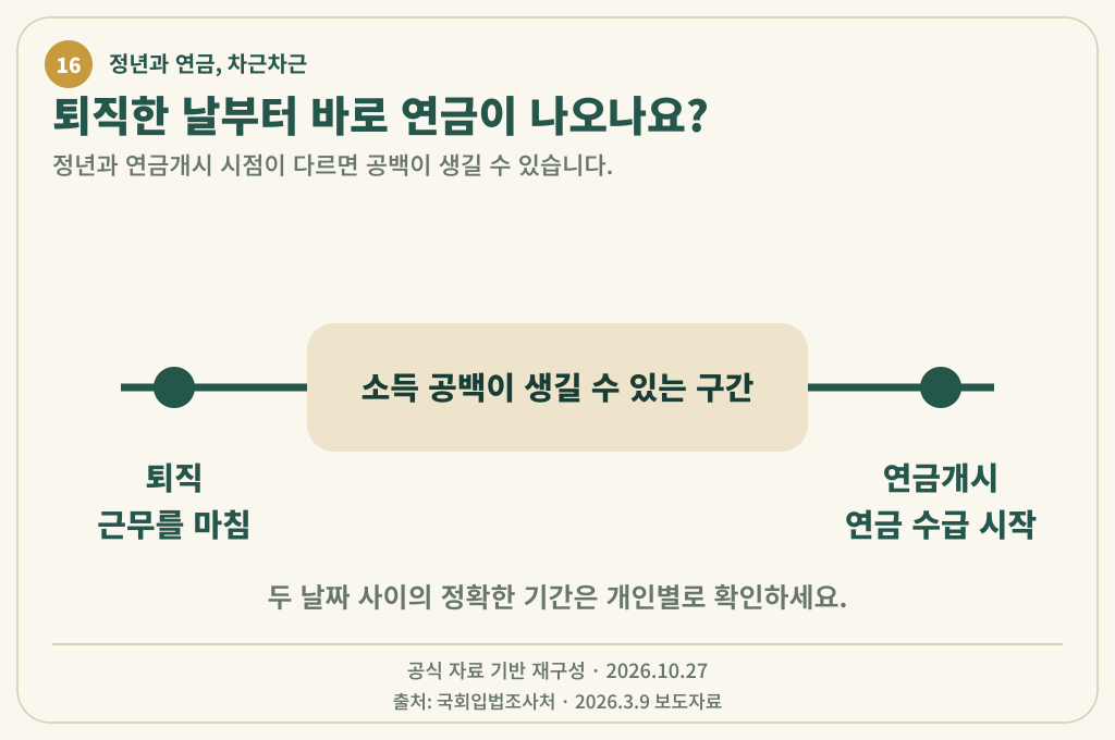 퇴직과 연금개시 두 시점을 가르는 시간선에 소득공백이 생길 수 있는 구간을 표시한 그림