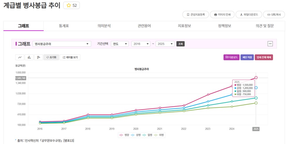 1. 계급별 병사 월급