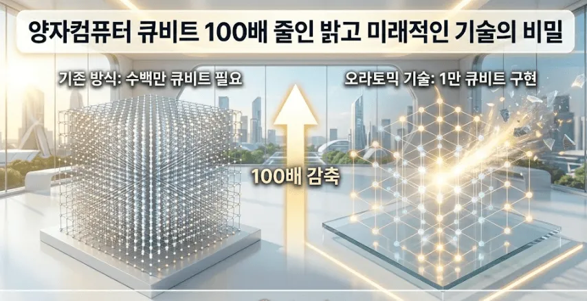 오라토믹(Oratomic) 양자컴퓨터: 밝고 미래적인 연구소를 배경으로 수백만 개의 큐비트가 필요한 기존 양자컴퓨터와 단 1만 개로 구현한 오라토믹의 중성원자 큐비트 배열을 직관적으로 비교한 시각 자료입니다. 큐비트 100배 감축이라는 기술적 혁신과 미래 보안을 재정의하는 양자 기술의 발전상을 담았습니다. (Oratomic, neutral atom quantum computer, 100x qubit reduction, quantum innovation)