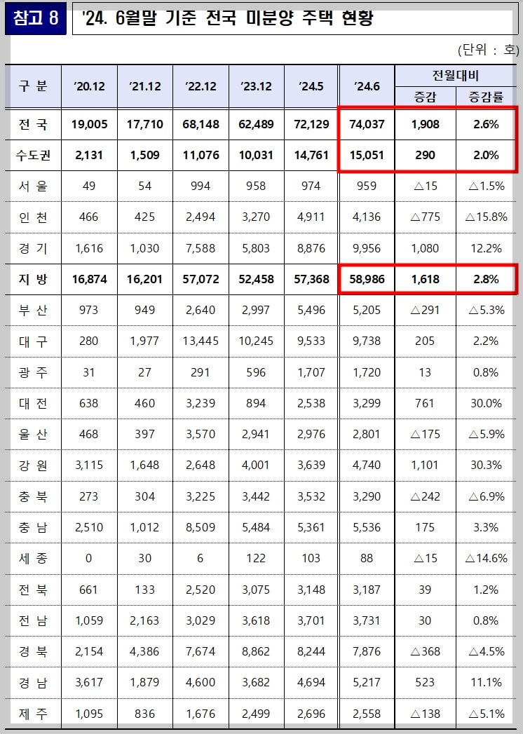 악성 미분양 큰 폭 증가[준공 후 미분양 12.3% 증가]