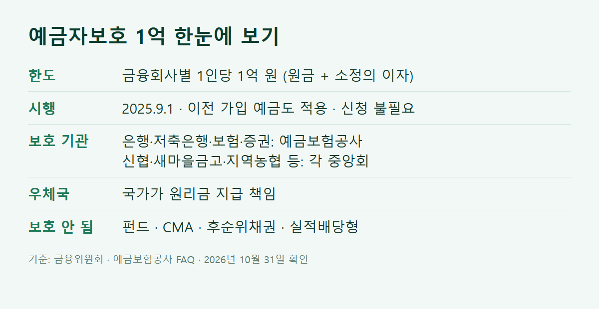 예금자보호 1억 한도·시행일·보호 기관·우체국·보호 안 되는 상품 한눈에 보기 표