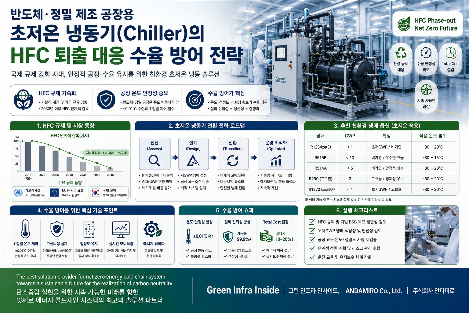HFC 퇴출 대응 수율 방어 전략