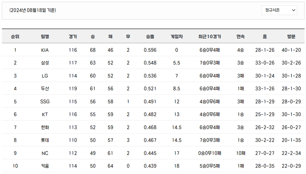 KBO 공식 경기 결과&middot;팀순위 화면