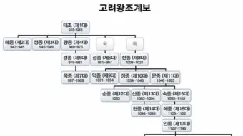 고려왕 계보 고려의 왕조 계보_9