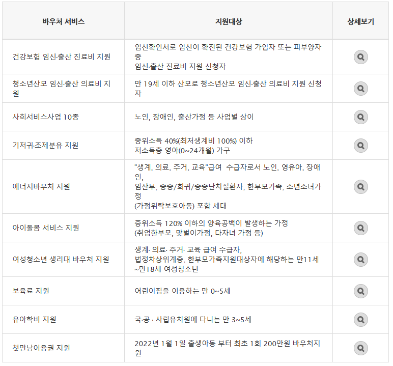 바우처 서비스별 지원대상