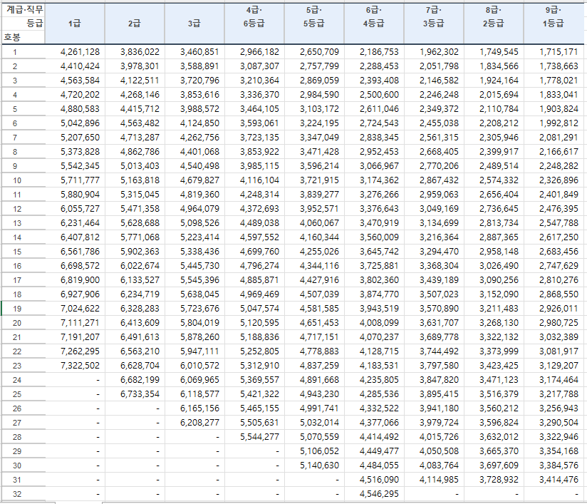 최근 1%대 인상률인 경우 예측한 2023 봉급표