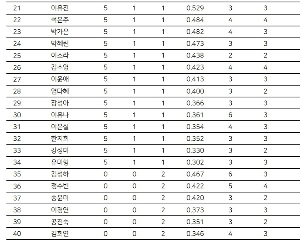 2022년 LPBA Tryout 트라이아웃 최종 순위표 (3쿠션 여자프로당구선수 선발 대회)- 2