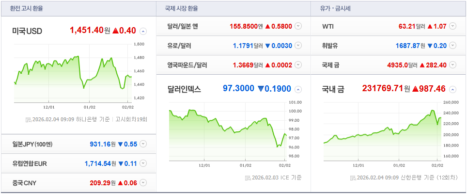2월 4일 달러·엔화 흐름과 생활 기준 해석