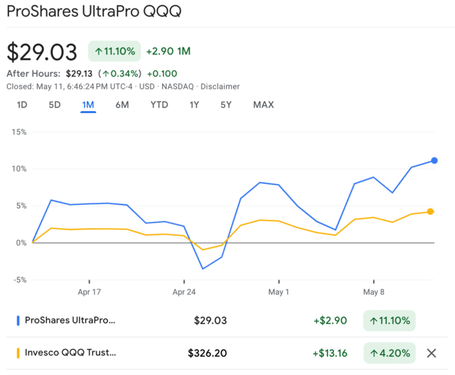 최근 1개월 Tqqq 주가 수익률