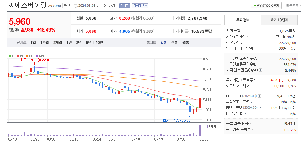 씨에스베어링 일봉차트