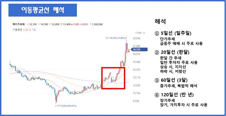 이동평균선-종류별-해석