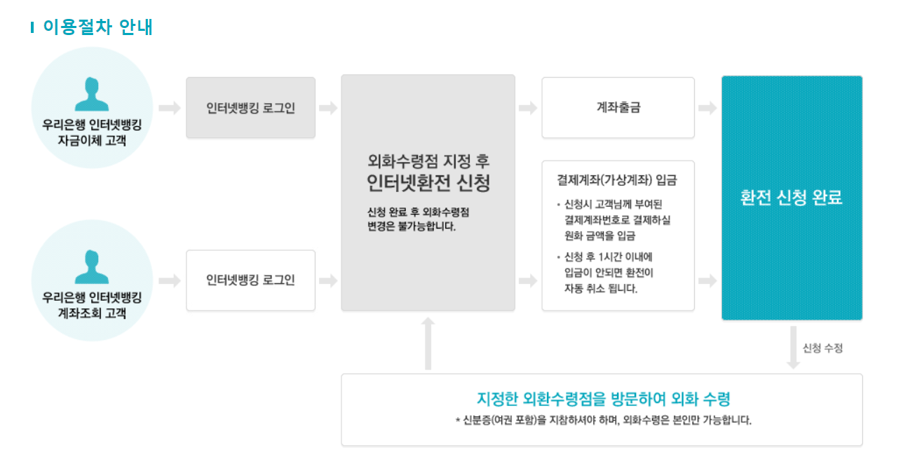 달러 환전 싸게 하는 방법 3가지 소개