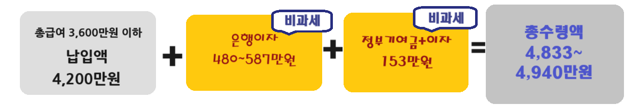 청년도약계좌 가입조건