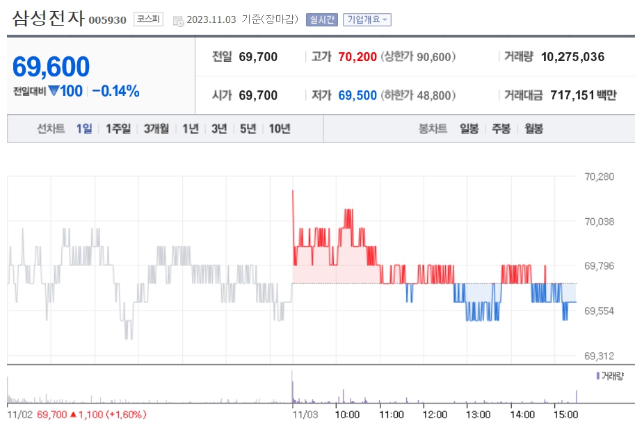 삼성전자 주가