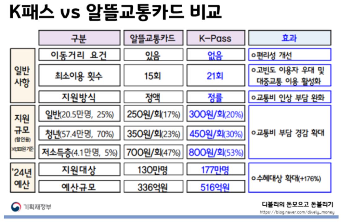 케이패스 K-Pass-알뜰교통카드-비교표-230830-기획재정부