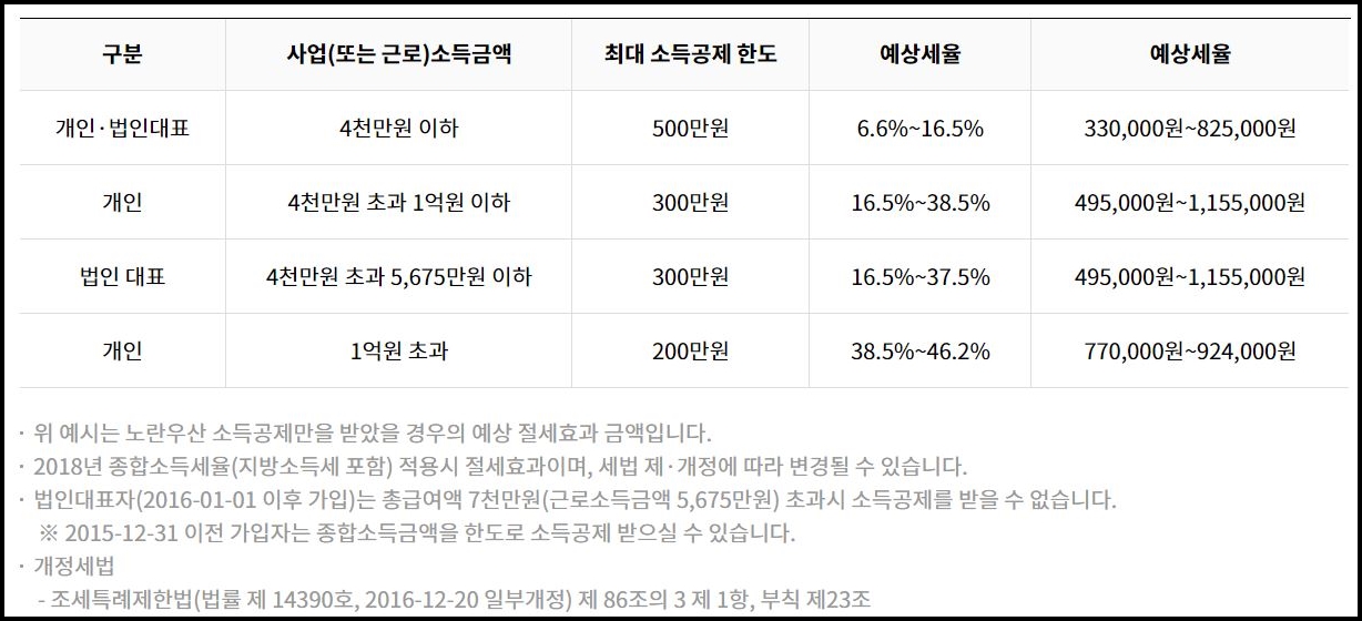 노란우산공제 가입 방법(+가입서류, 장점, 단점) 노란우산공제 가입 방법(+가입서류, 장점, 단점)