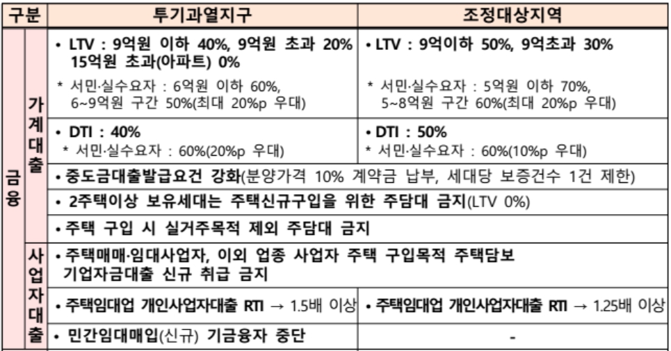 투기과열지구 조정대상지역
