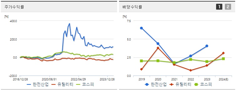 한전산업 주가 수익률