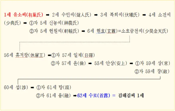 19사략유소씨 복희씨 신농씨와 문명 시작 이야기_1