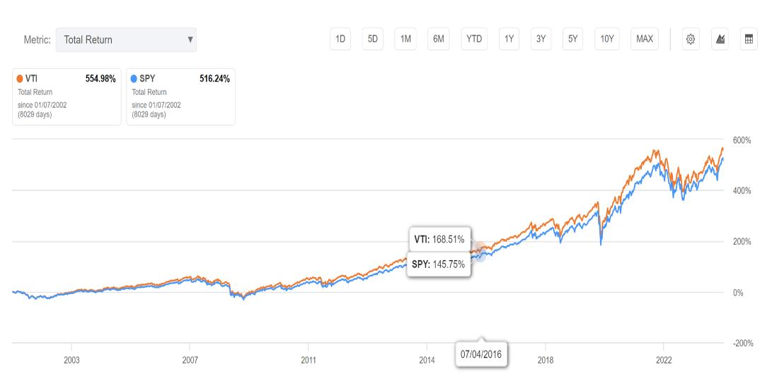 VTI ETF 주가