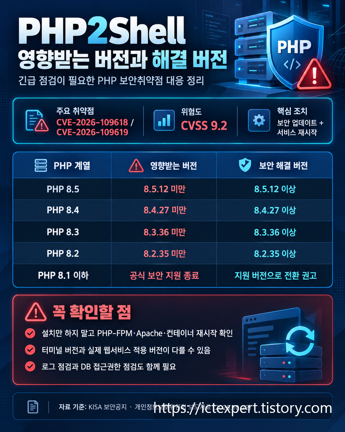 PHP2Shell 보안 취약점 영향 버전과 해결 버전 비교표. PHP 8.5는 8.5.12, PHP 8.4는 8.4.27, PHP 8.3은 8.3.36, PHP 8.2는 8.2.35 이상으로 업데이트하도록 안내하는 인포그래픽