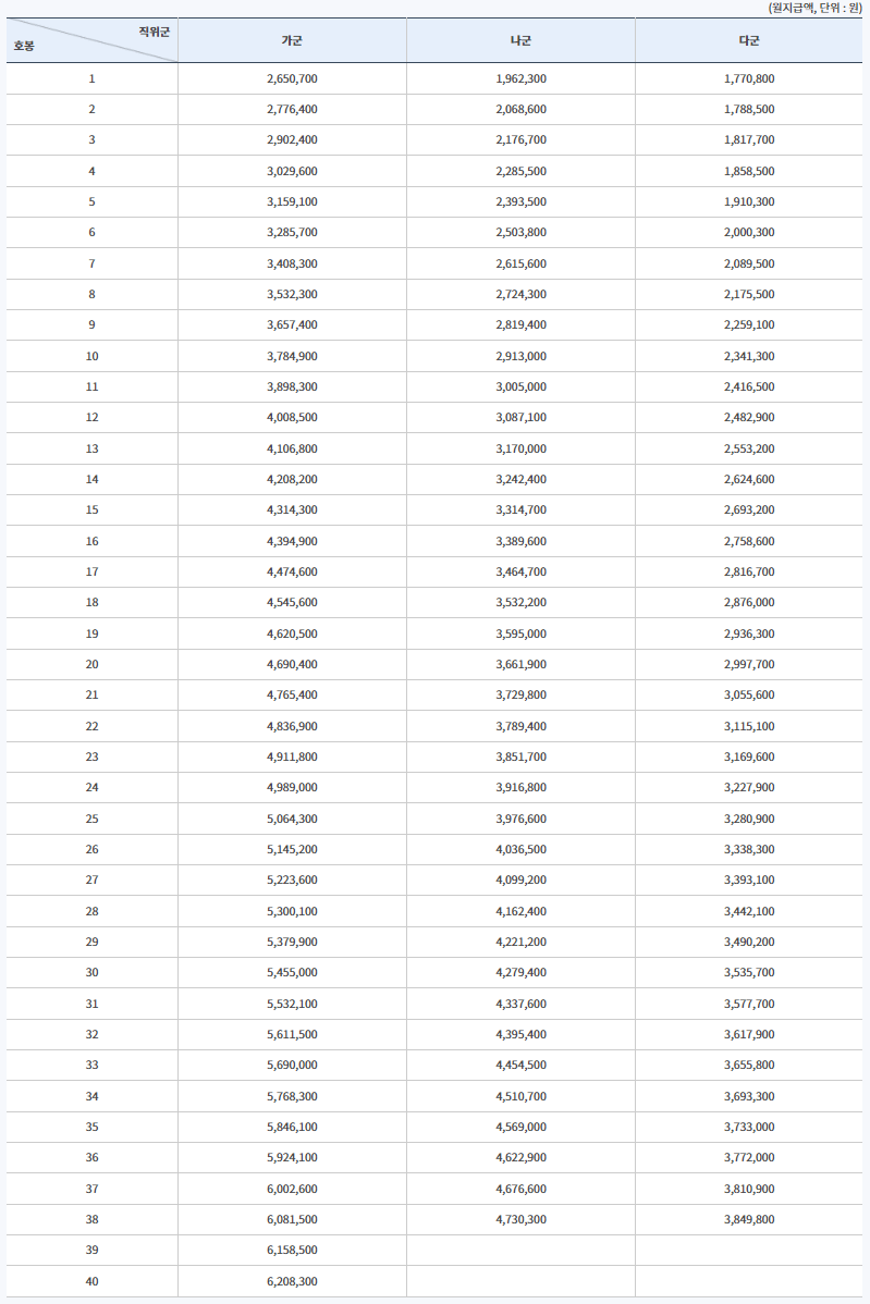 2023년 공무원 봉급표 월급표