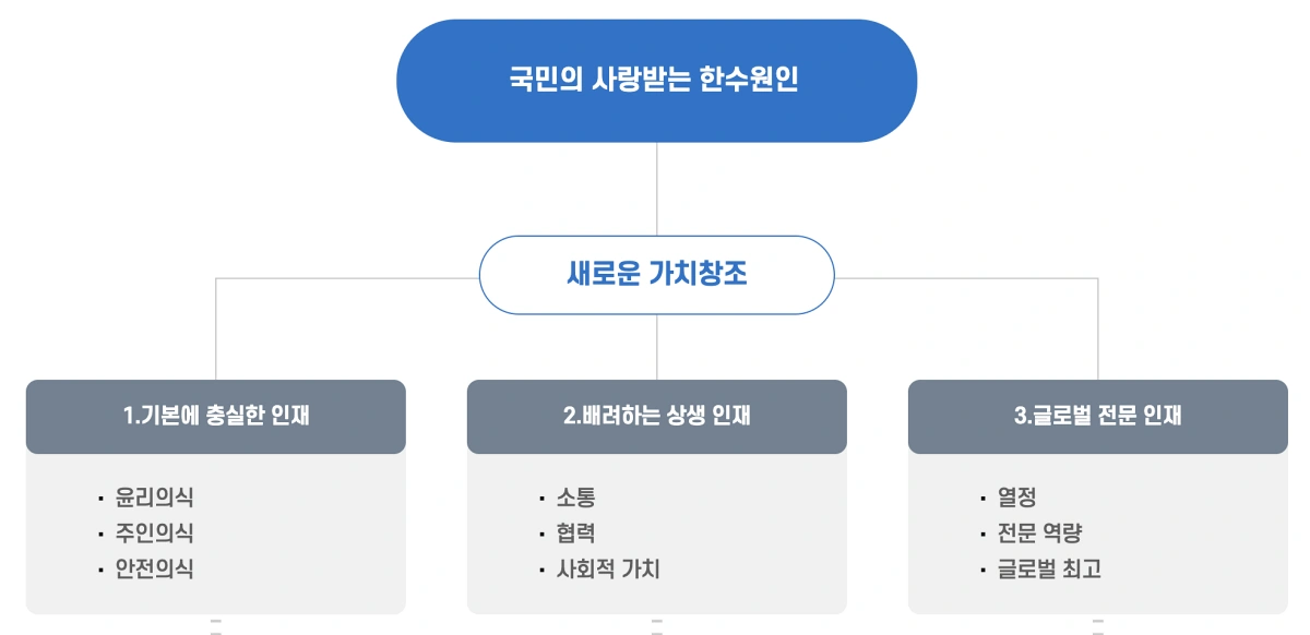 한수원-인재상
