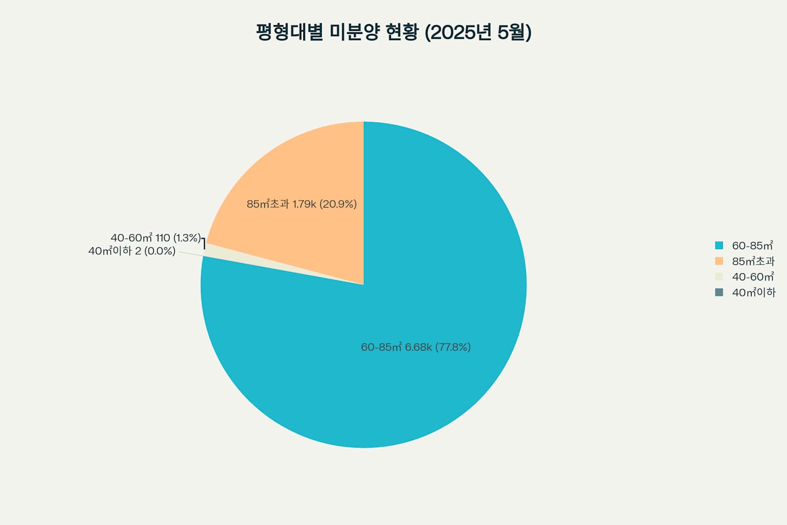 대구 미분양 아파트 현황 2025년 5월